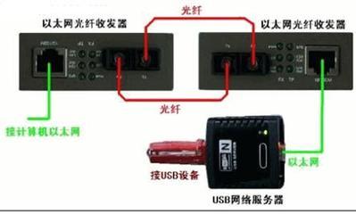 用光纖實現USB的遠程通信 光纖收發器的應用與優勢