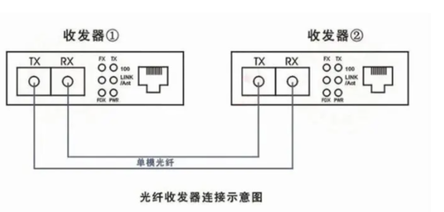 光纖收發器 連接方式與核心作用詳解